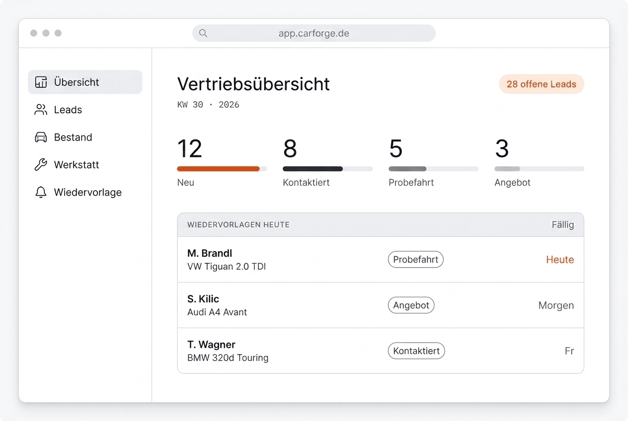 Carforge Dashboard mit Vertriebsübersicht, Lead-Pipeline und Wiedervorlagen