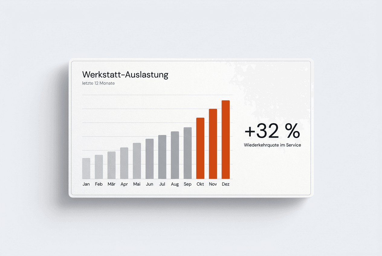 Diagramm der Werkstatt-Auslastung mit steigender Wiederkehrquote von +32 %